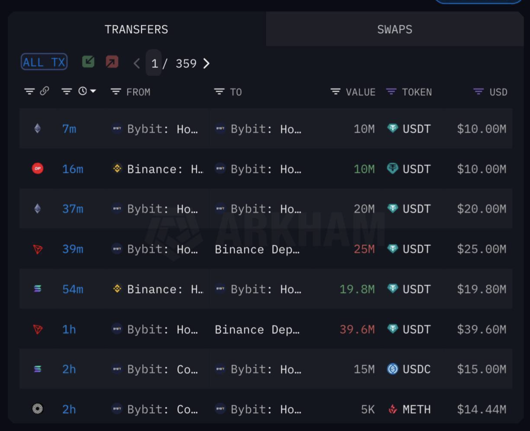 Binance transfers 50,00 ETH to Bybit in Emergency Hack Response